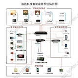 智能家居系统拓扑图