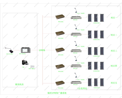镇村IP网络广播系统拓扑图