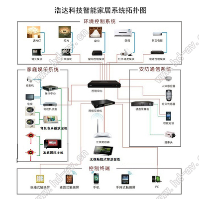 智能家居系統拓撲圖